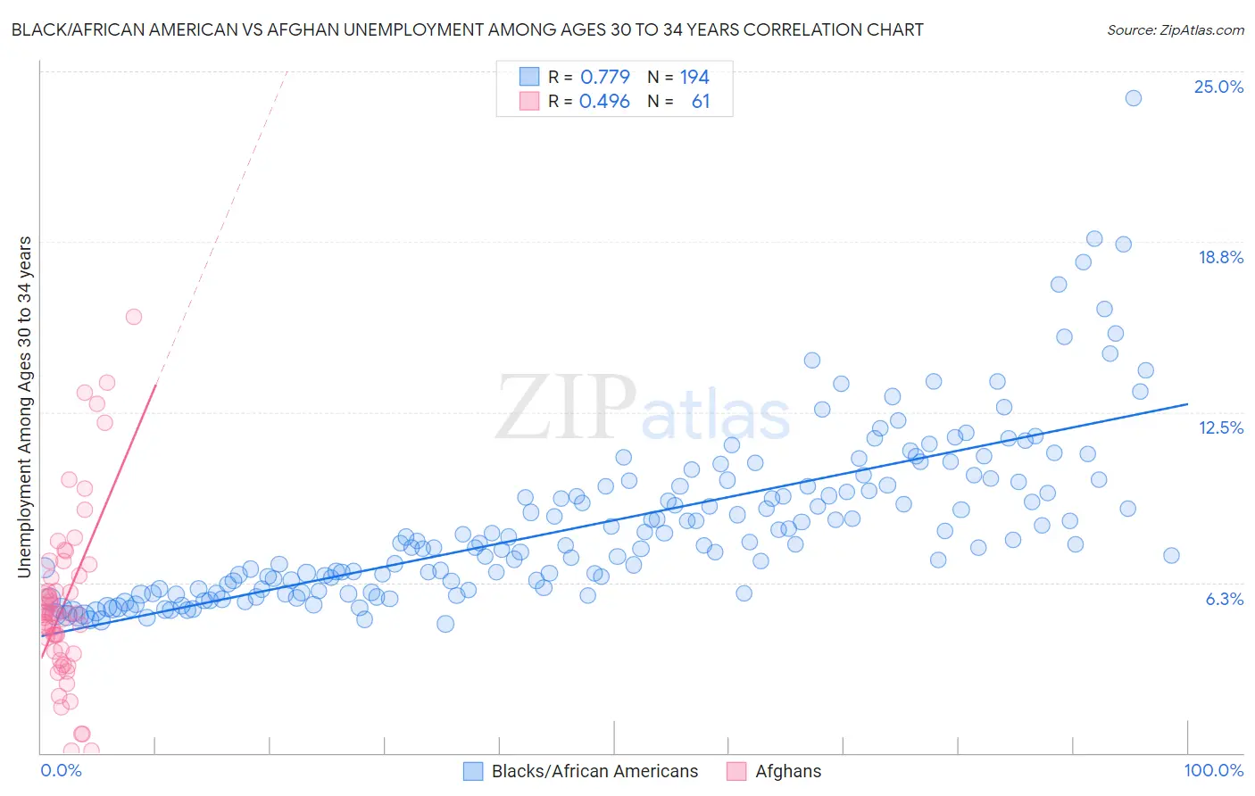 Black/African American vs Afghan Unemployment Among Ages 30 to 34 years