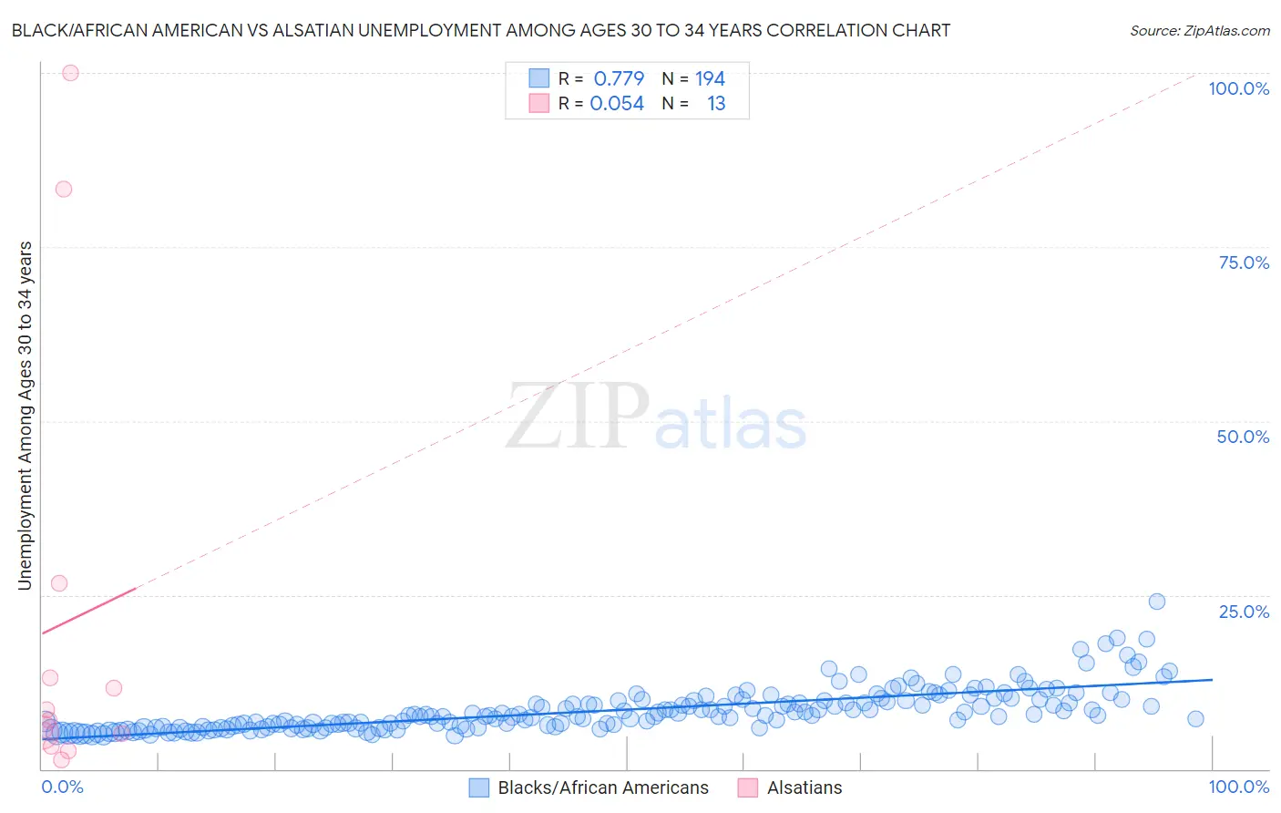 Black/African American vs Alsatian Unemployment Among Ages 30 to 34 years