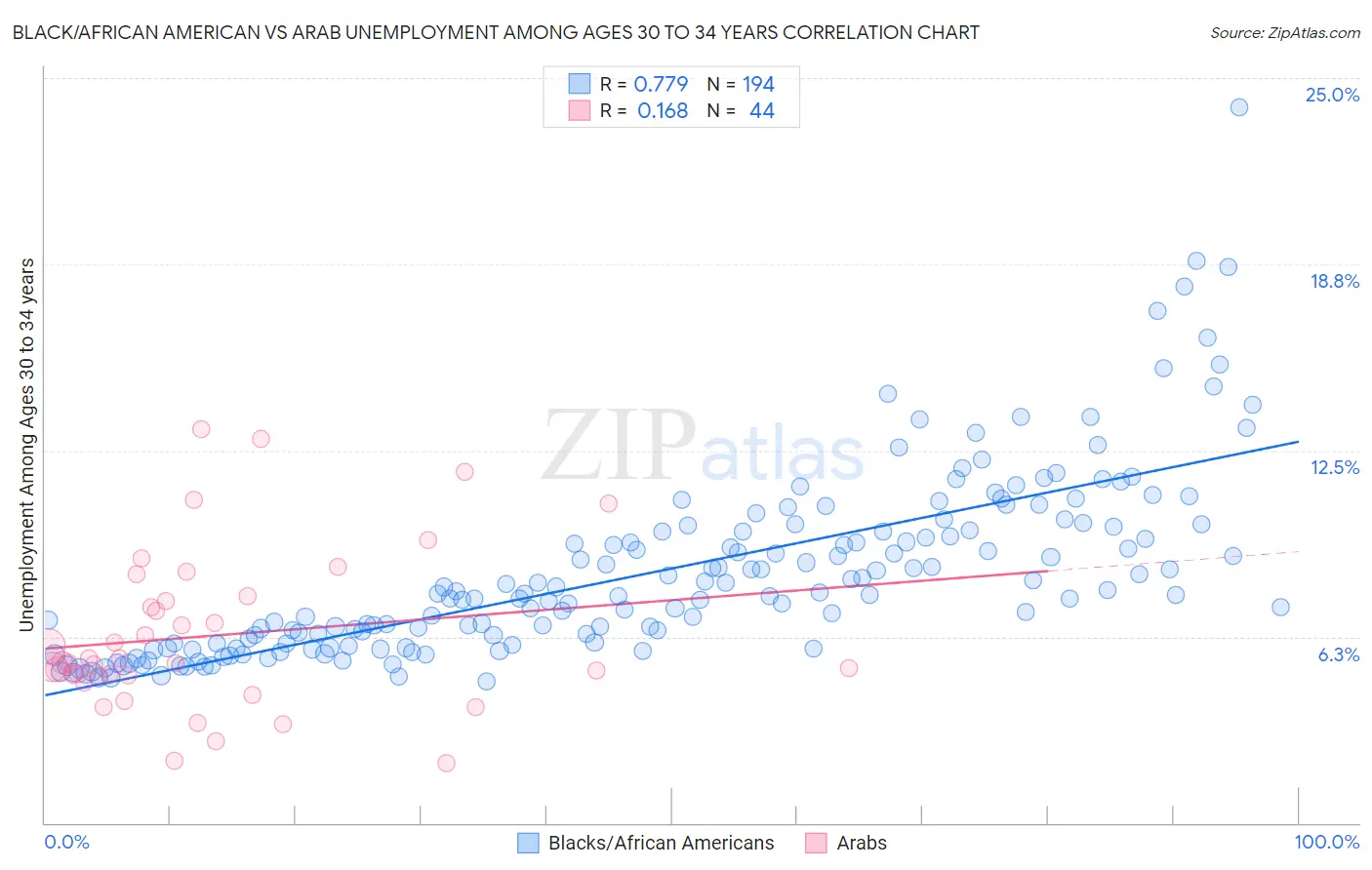 Black/African American vs Arab Unemployment Among Ages 30 to 34 years