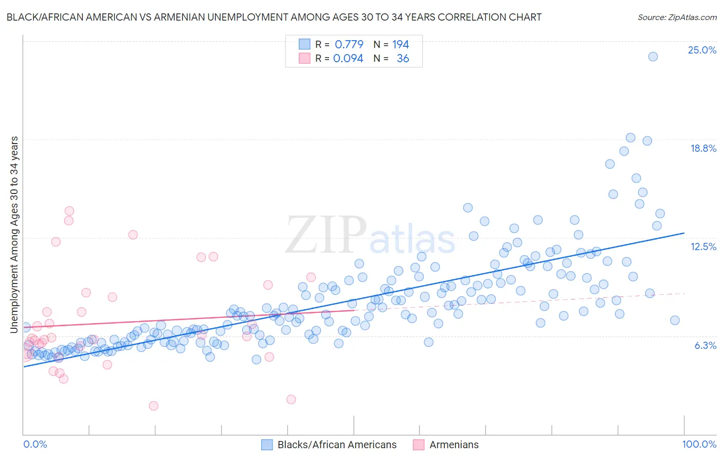 Black/African American vs Armenian Unemployment Among Ages 30 to 34 years