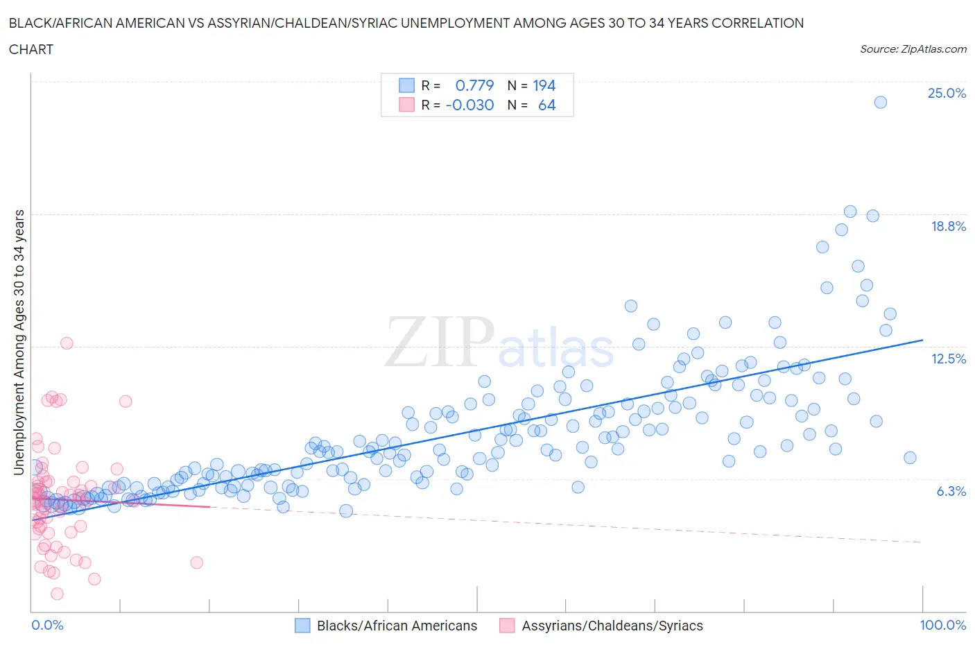 Black/African American vs Assyrian/Chaldean/Syriac Unemployment Among Ages 30 to 34 years