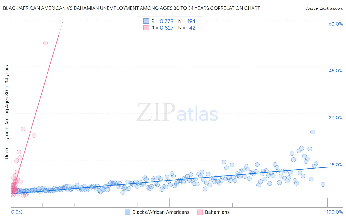 Black/African American vs Bahamian Unemployment Among Ages 30 to 34 years