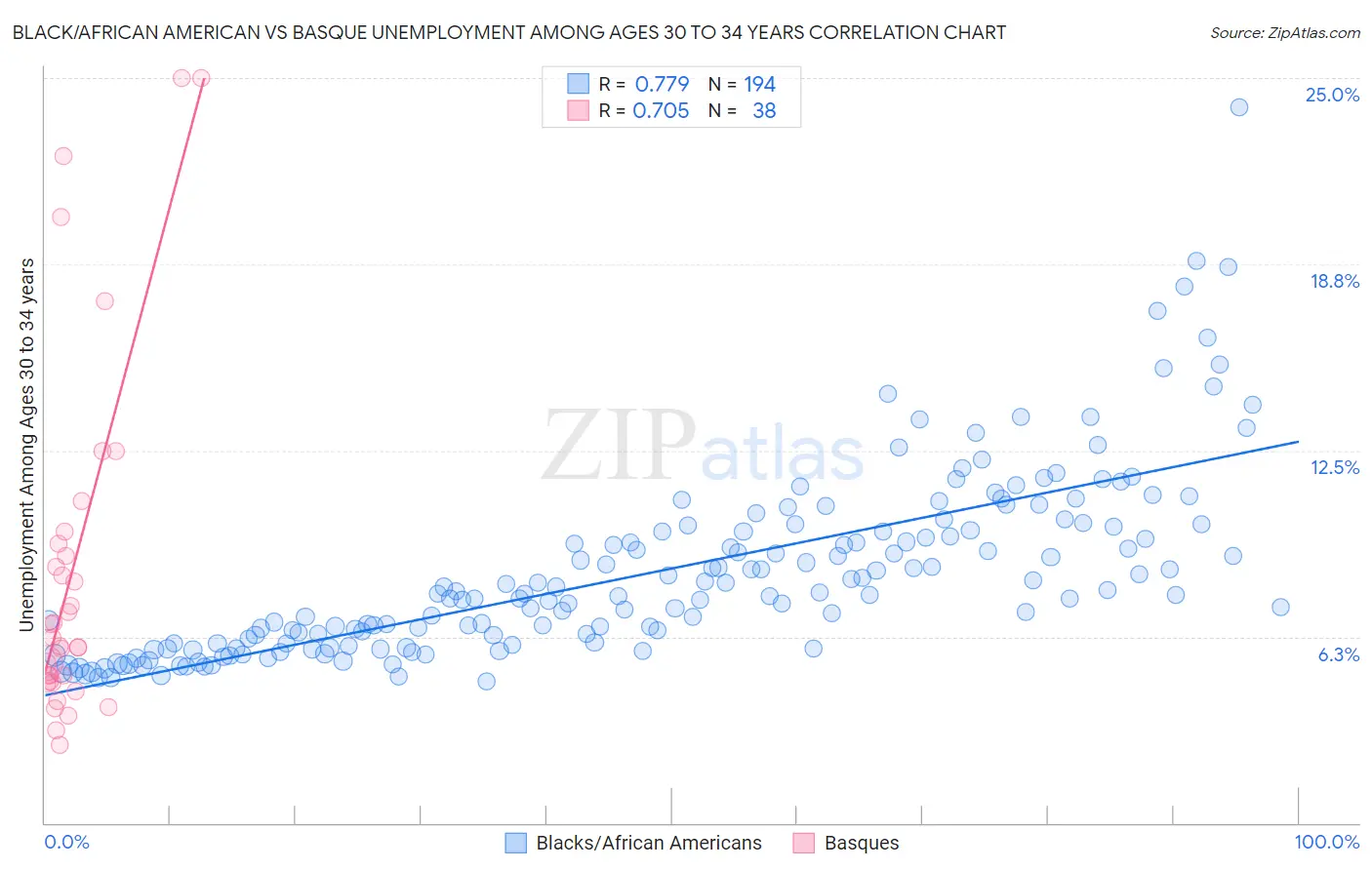 Black/African American vs Basque Unemployment Among Ages 30 to 34 years