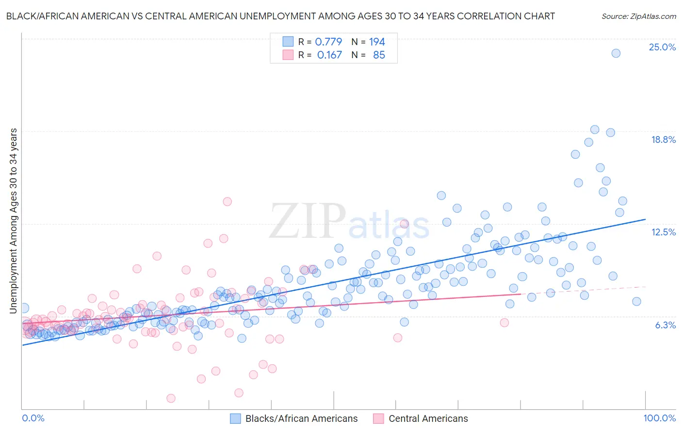 Black/African American vs Central American Unemployment Among Ages 30 to 34 years
