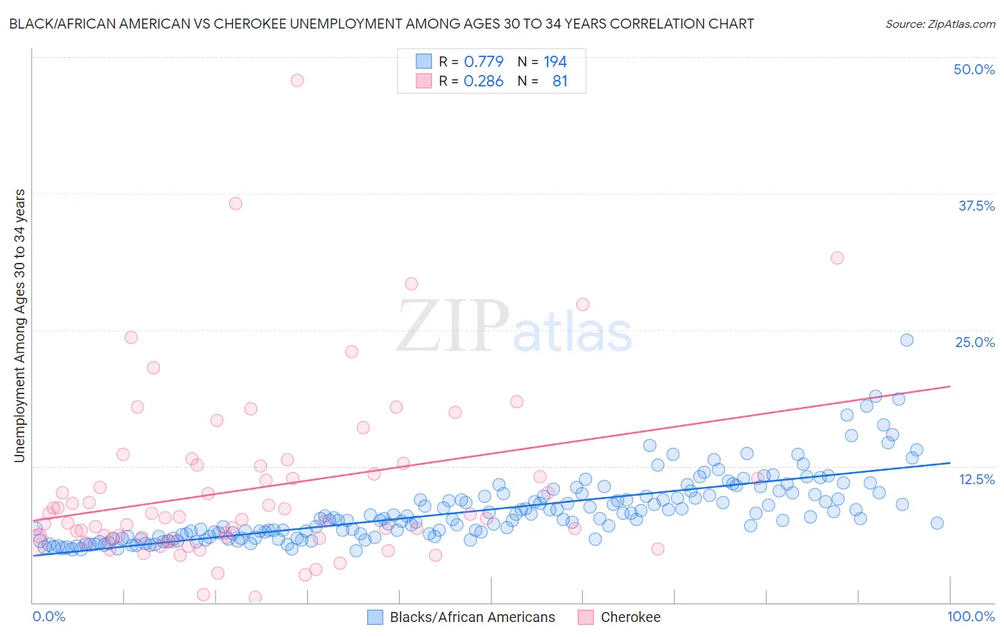Black/African American vs Cherokee Unemployment Among Ages 30 to 34 years