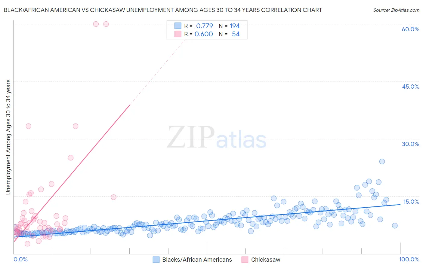 Black/African American vs Chickasaw Unemployment Among Ages 30 to 34 years