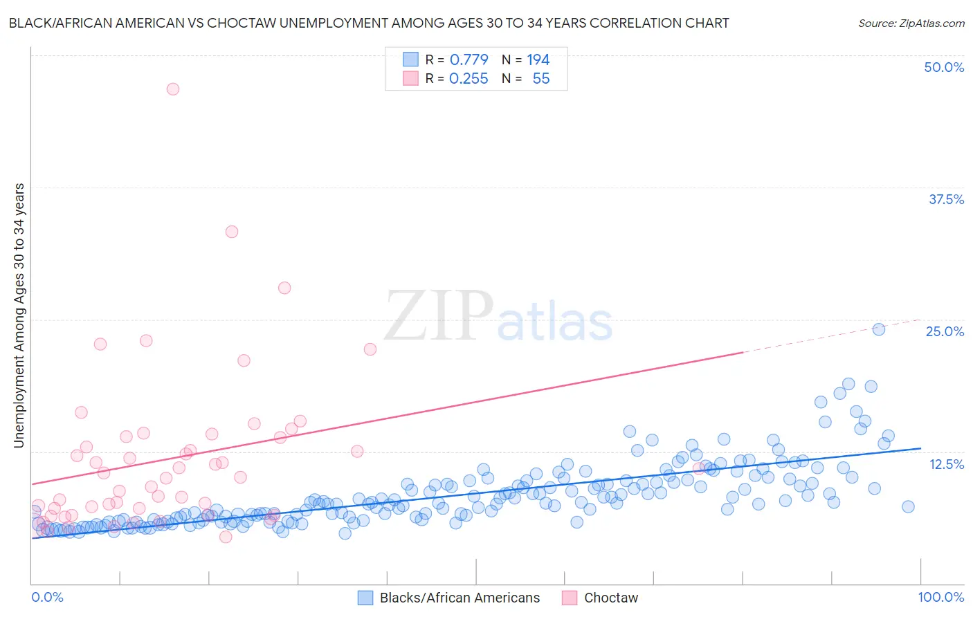 Black/African American vs Choctaw Unemployment Among Ages 30 to 34 years