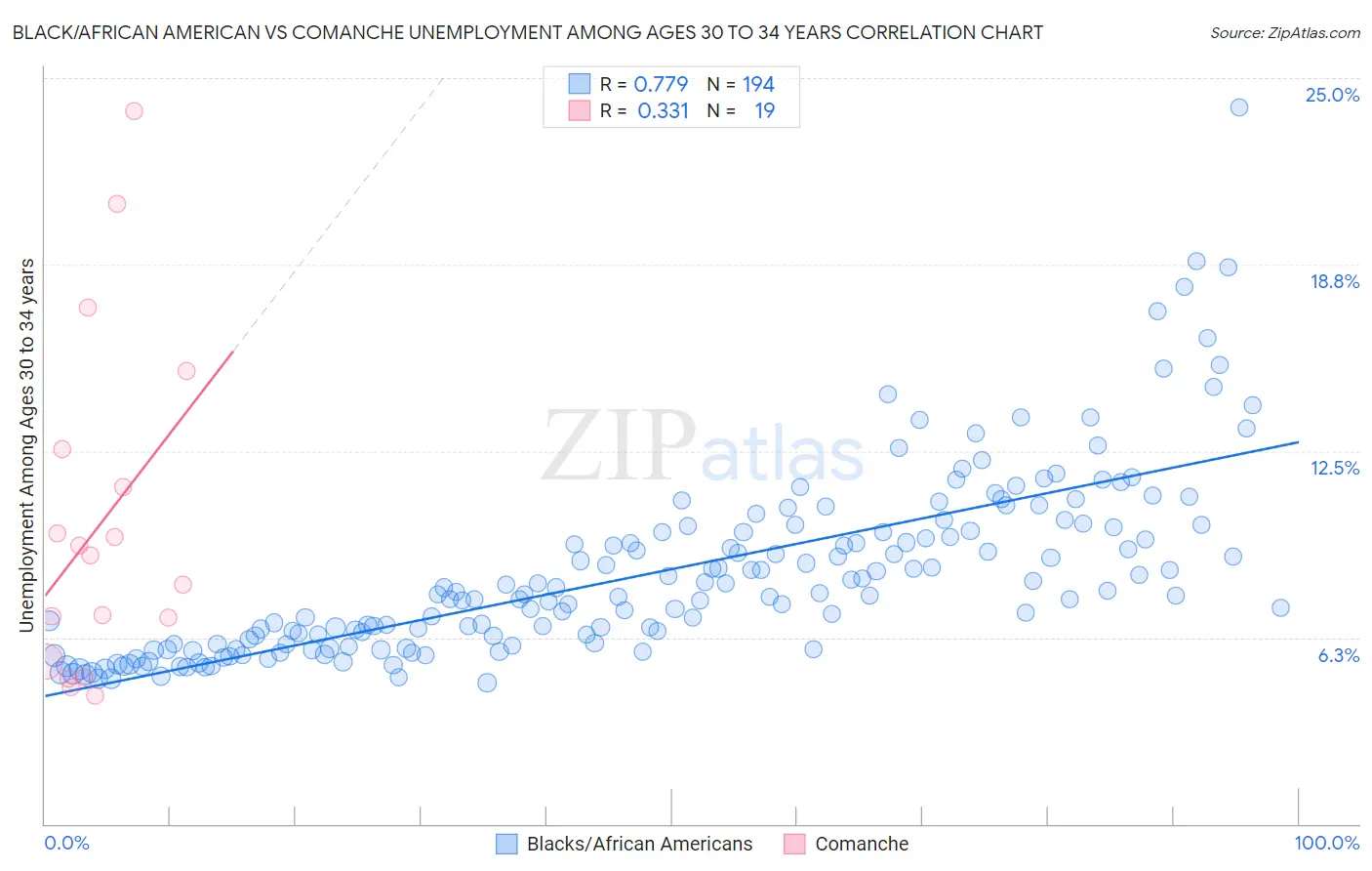 Black/African American vs Comanche Unemployment Among Ages 30 to 34 years