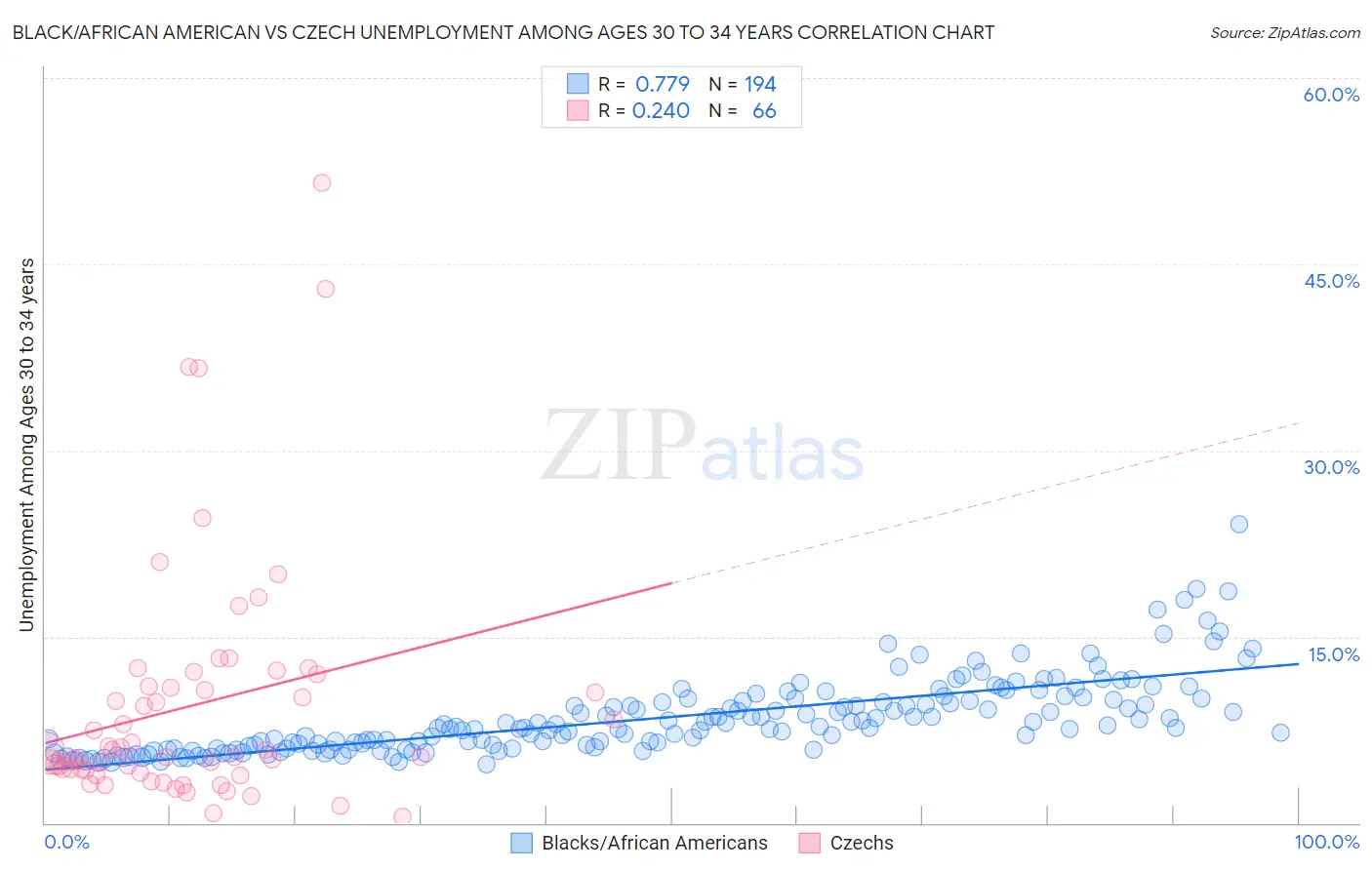 Black/African American vs Czech Unemployment Among Ages 30 to 34 years