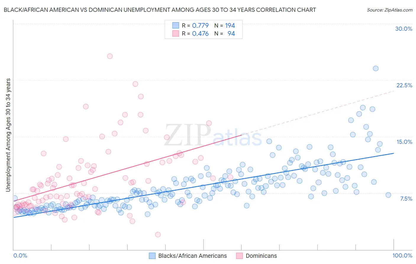 Black/African American vs Dominican Unemployment Among Ages 30 to 34 years