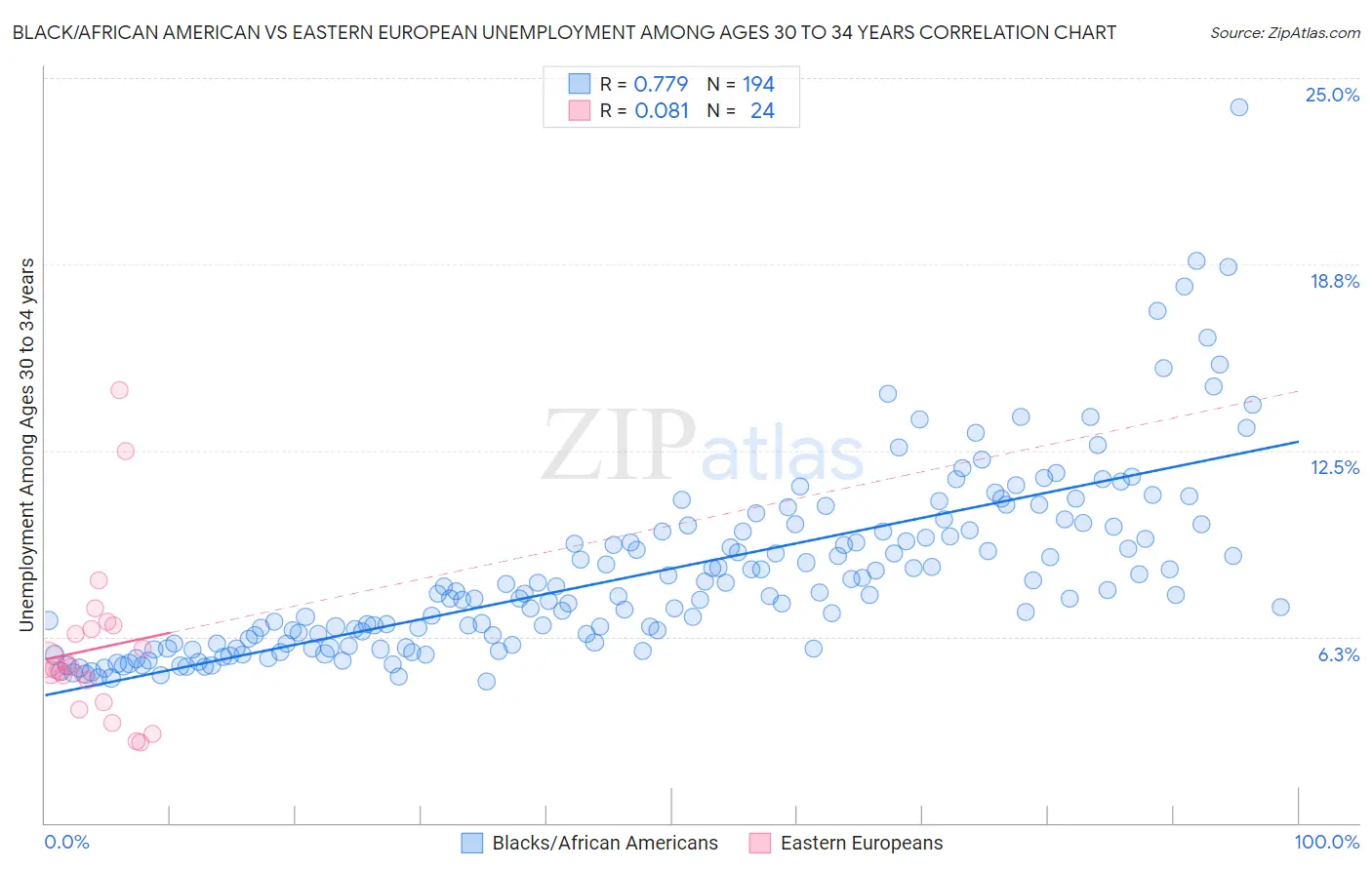 Black/African American vs Eastern European Unemployment Among Ages 30 to 34 years