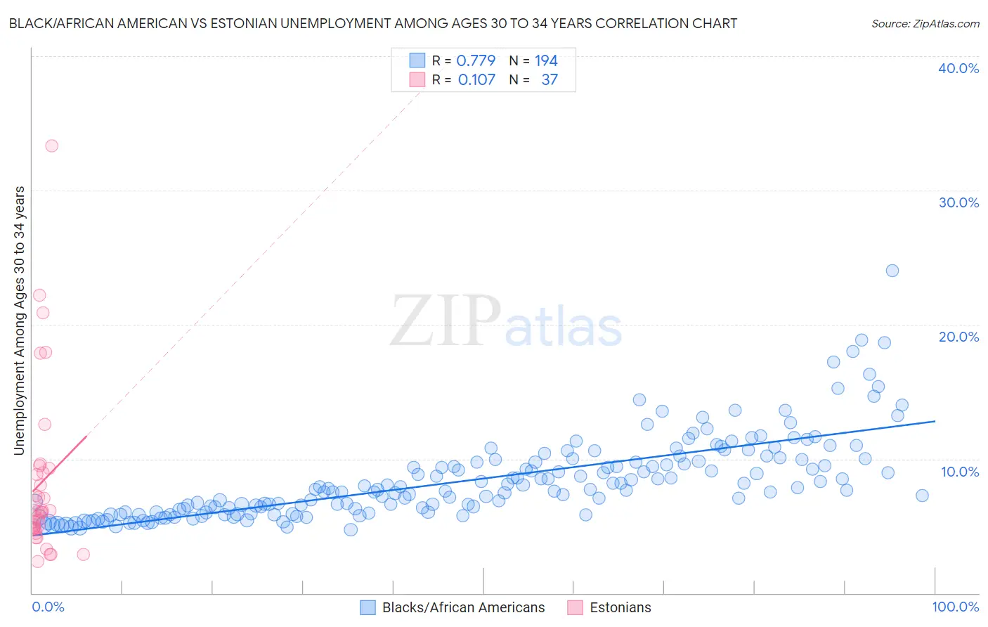 Black/African American vs Estonian Unemployment Among Ages 30 to 34 years