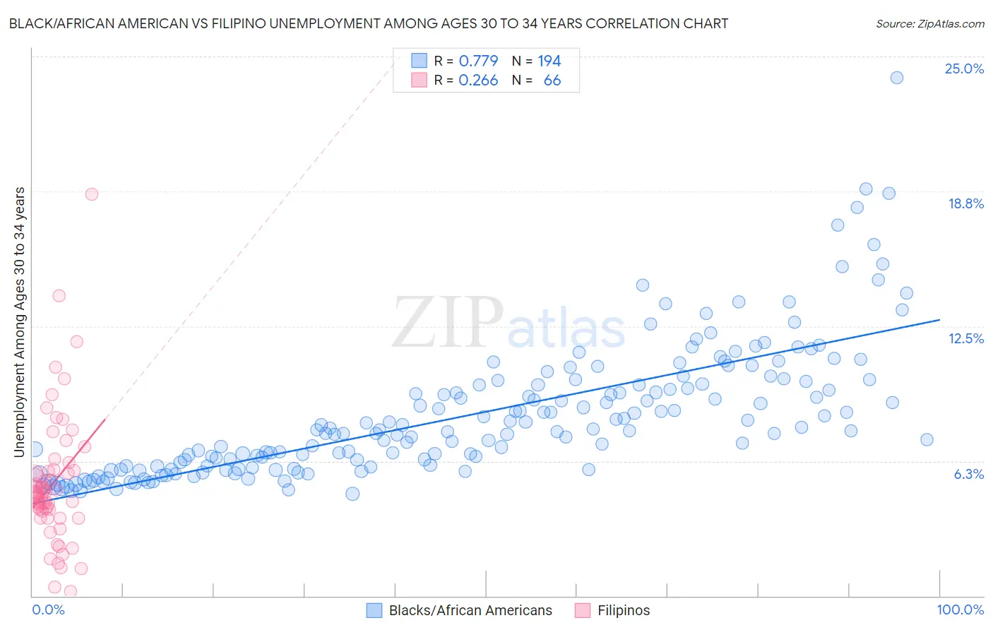 Black/African American vs Filipino Unemployment Among Ages 30 to 34 years