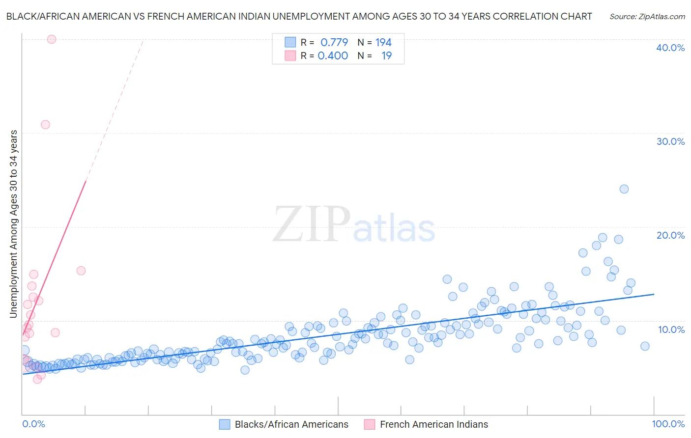 Black/African American vs French American Indian Unemployment Among Ages 30 to 34 years