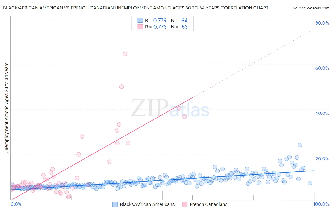 Black/African American vs French Canadian Unemployment Among Ages 30 to 34 years