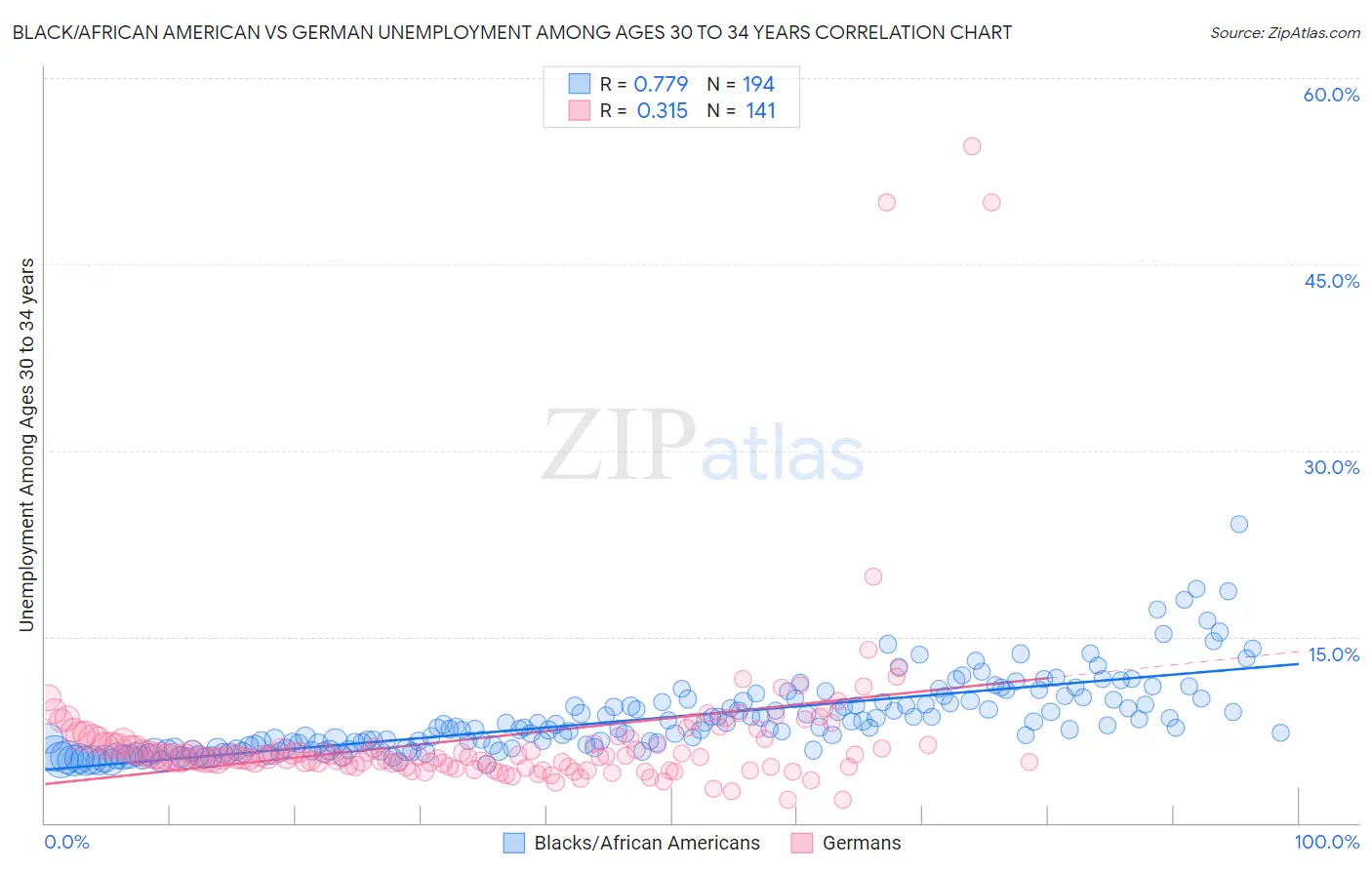 Black/African American vs German Unemployment Among Ages 30 to 34 years