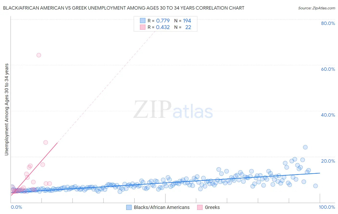 Black/African American vs Greek Unemployment Among Ages 30 to 34 years