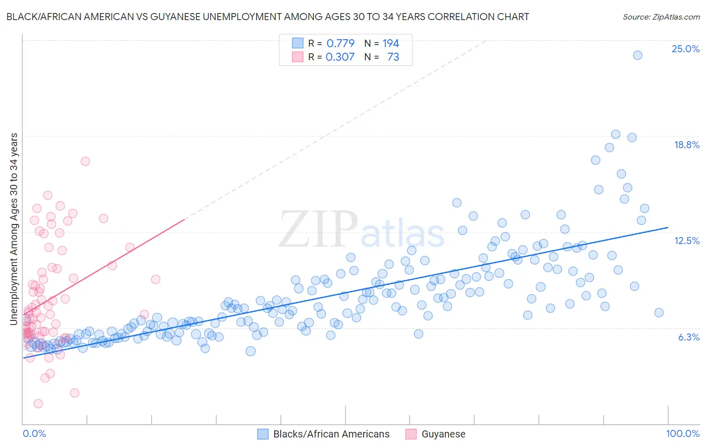 Black/African American vs Guyanese Unemployment Among Ages 30 to 34 years