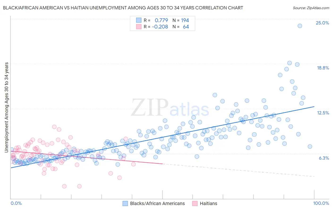 Black/African American vs Haitian Unemployment Among Ages 30 to 34 years