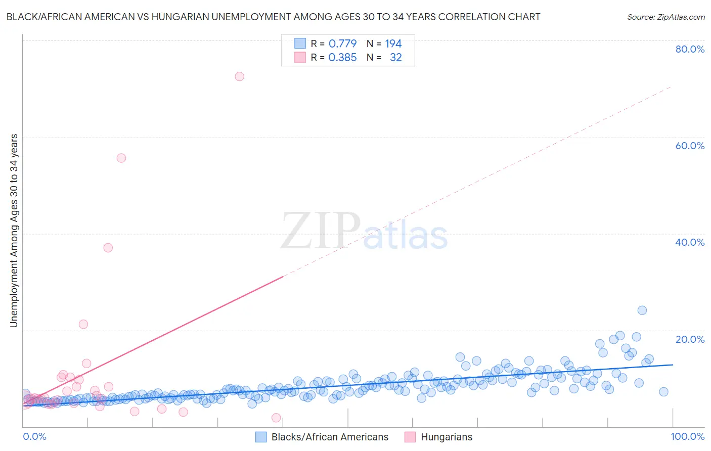 Black/African American vs Hungarian Unemployment Among Ages 30 to 34 years