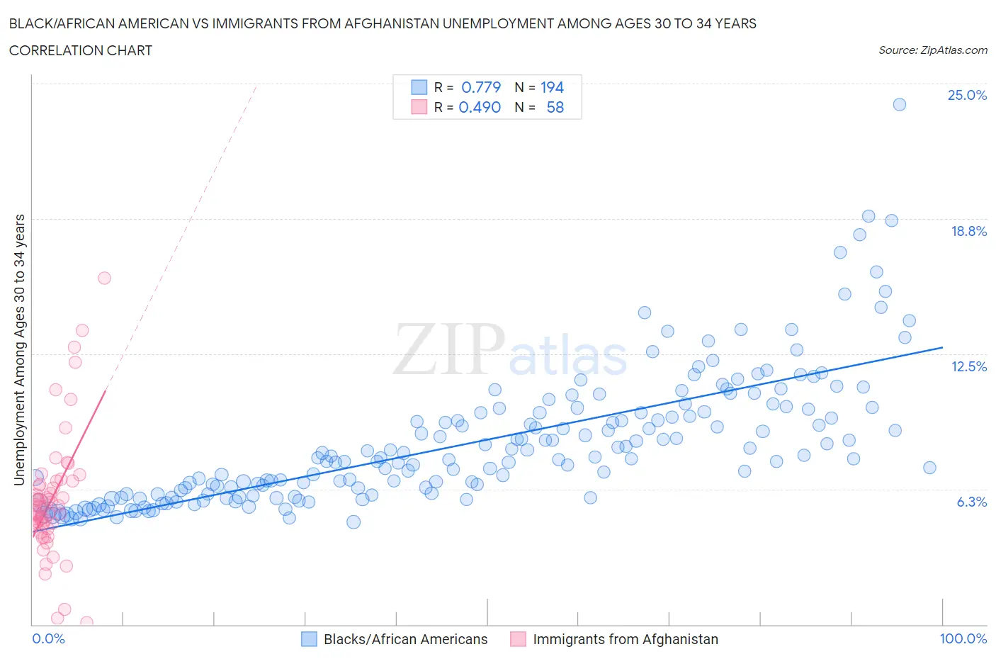 Black/African American vs Immigrants from Afghanistan Unemployment Among Ages 30 to 34 years