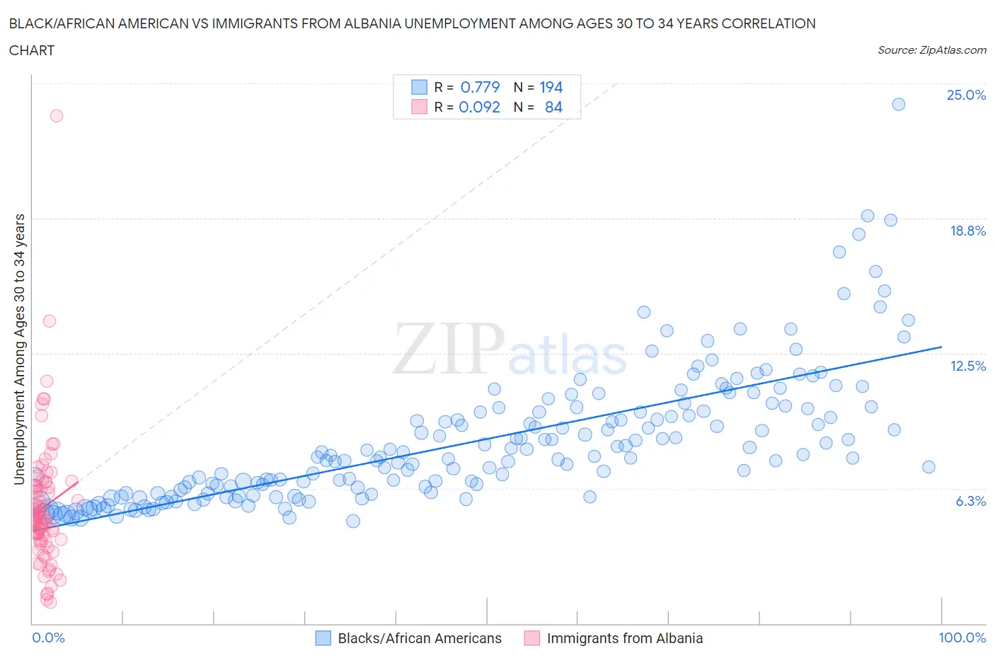 Black/African American vs Immigrants from Albania Unemployment Among Ages 30 to 34 years