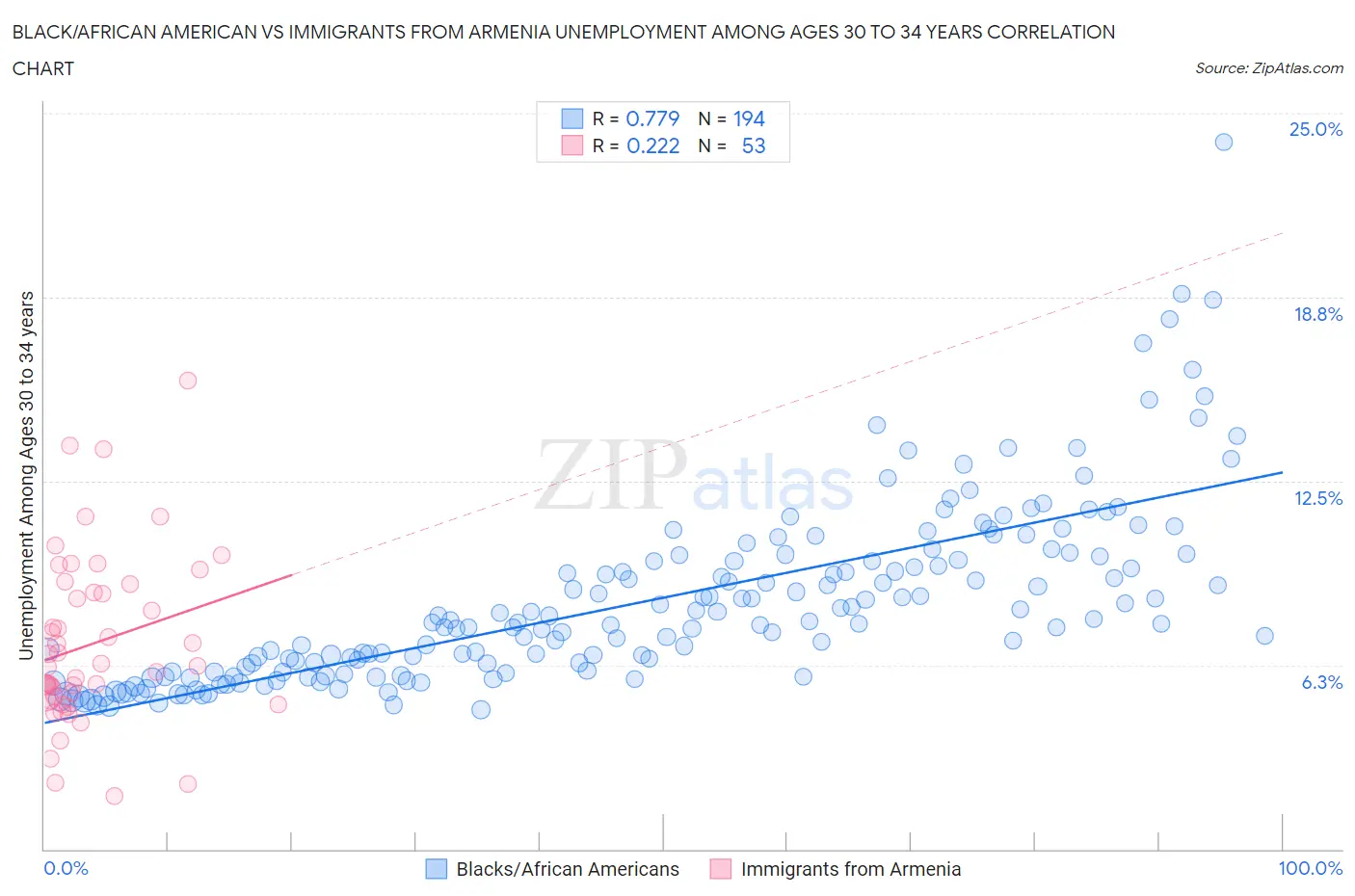 Black/African American vs Immigrants from Armenia Unemployment Among Ages 30 to 34 years