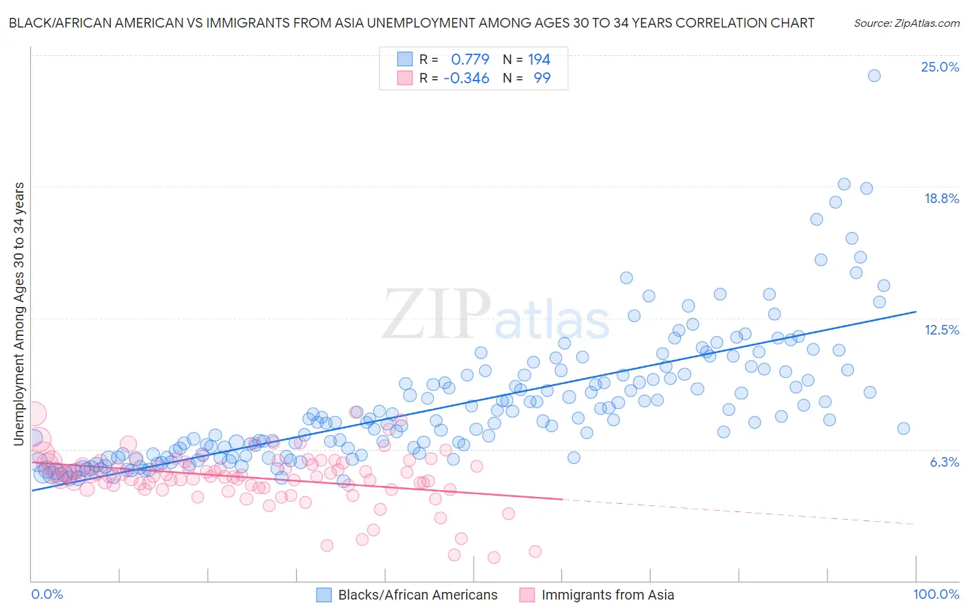 Black/African American vs Immigrants from Asia Unemployment Among Ages 30 to 34 years