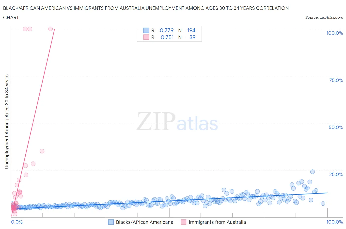 Black/African American vs Immigrants from Australia Unemployment Among Ages 30 to 34 years