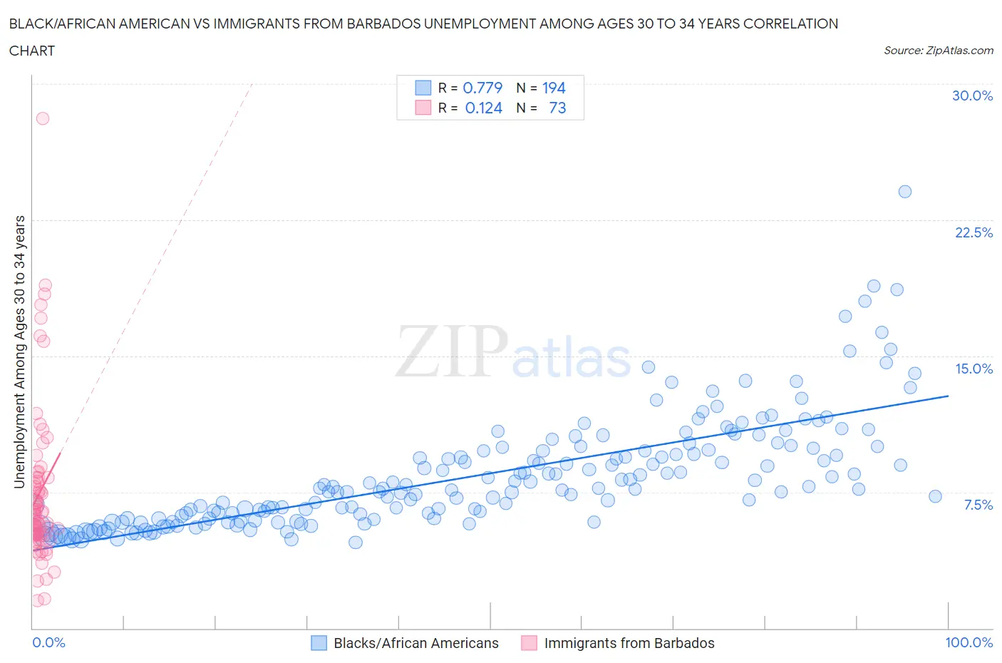 Black/African American vs Immigrants from Barbados Unemployment Among Ages 30 to 34 years