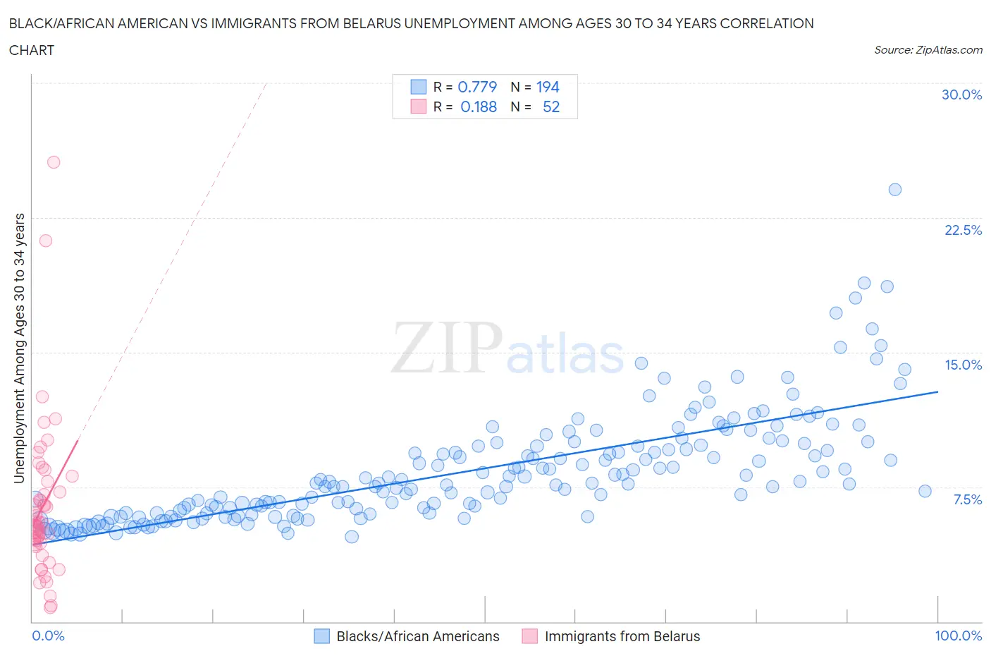 Black/African American vs Immigrants from Belarus Unemployment Among Ages 30 to 34 years