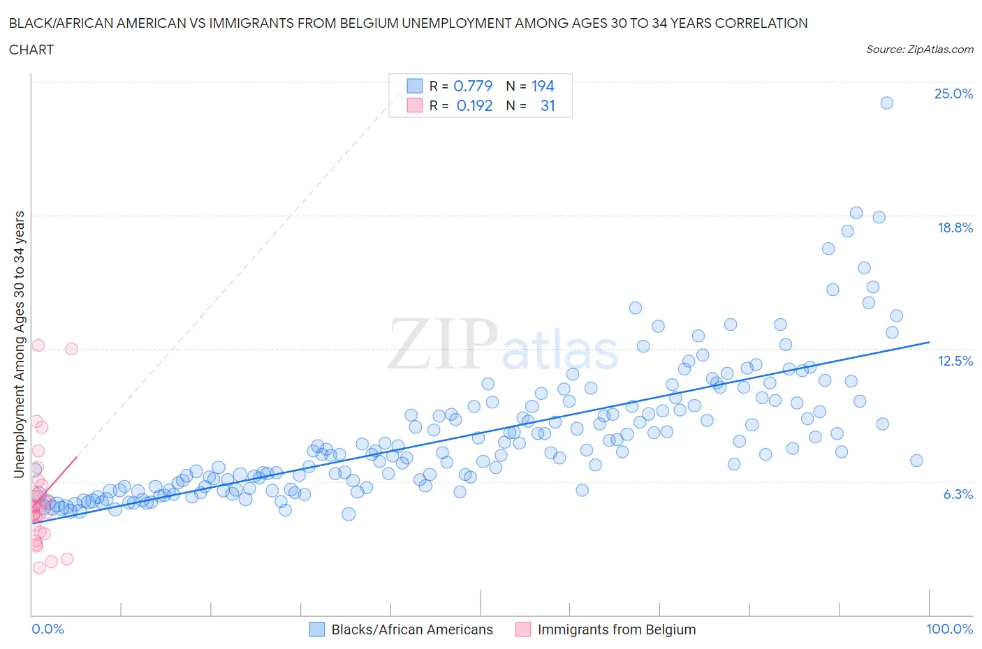 Black/African American vs Immigrants from Belgium Unemployment Among Ages 30 to 34 years