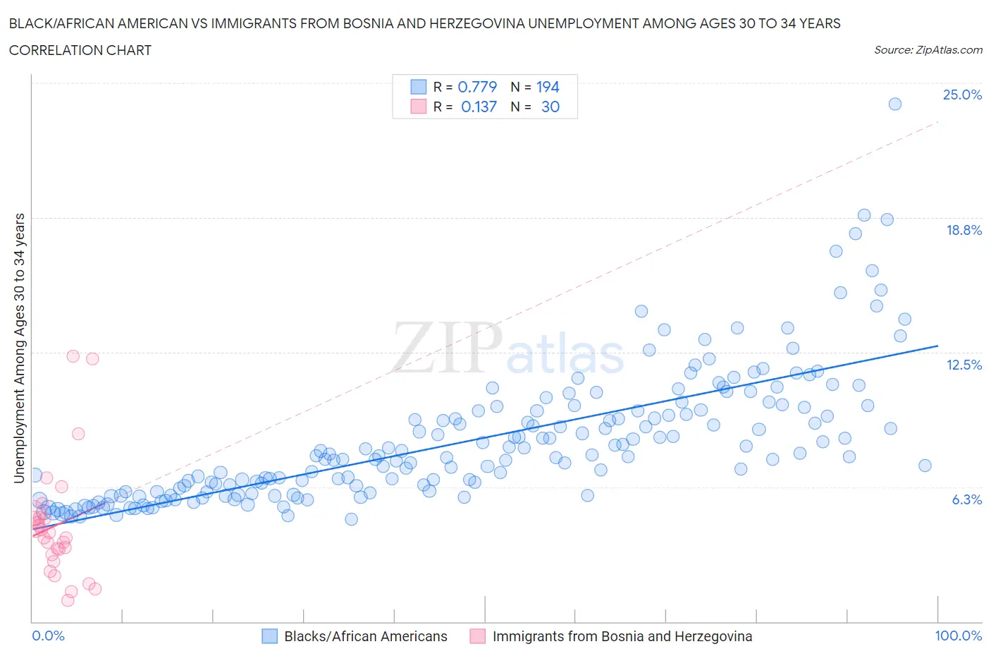 Black/African American vs Immigrants from Bosnia and Herzegovina Unemployment Among Ages 30 to 34 years