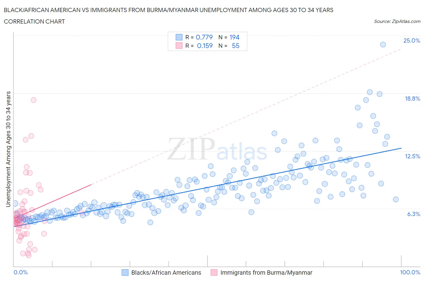 Black/African American vs Immigrants from Burma/Myanmar Unemployment Among Ages 30 to 34 years