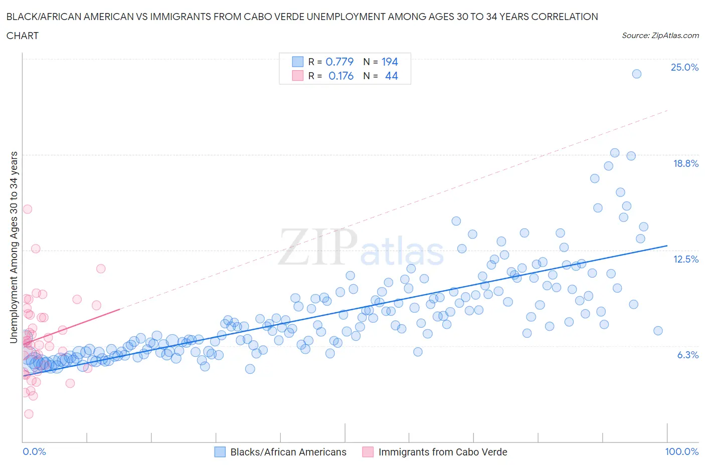 Black/African American vs Immigrants from Cabo Verde Unemployment Among Ages 30 to 34 years
