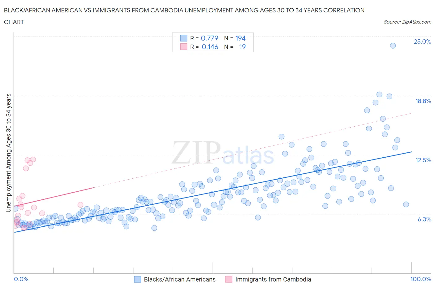 Black/African American vs Immigrants from Cambodia Unemployment Among Ages 30 to 34 years