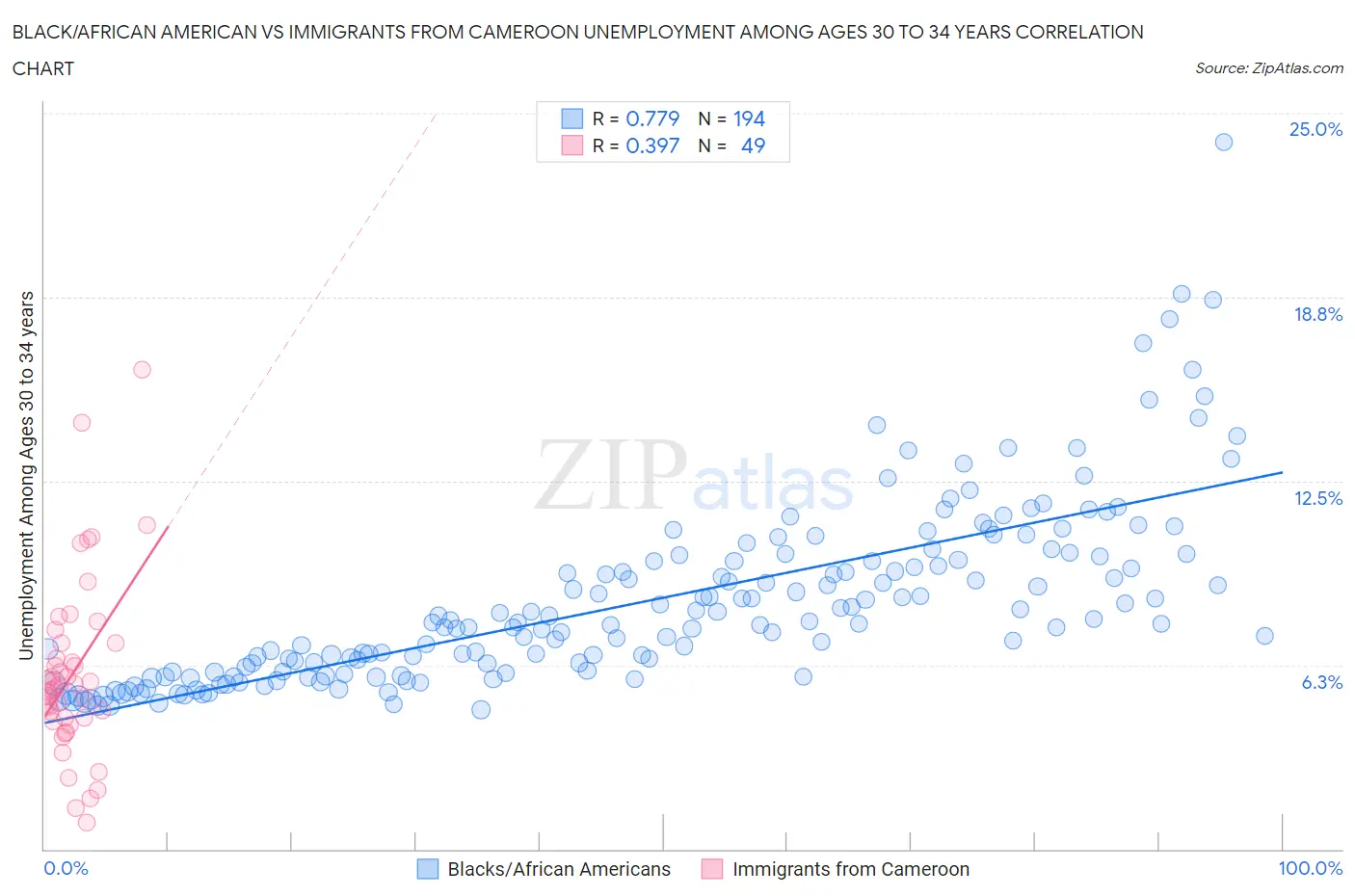 Black/African American vs Immigrants from Cameroon Unemployment Among Ages 30 to 34 years