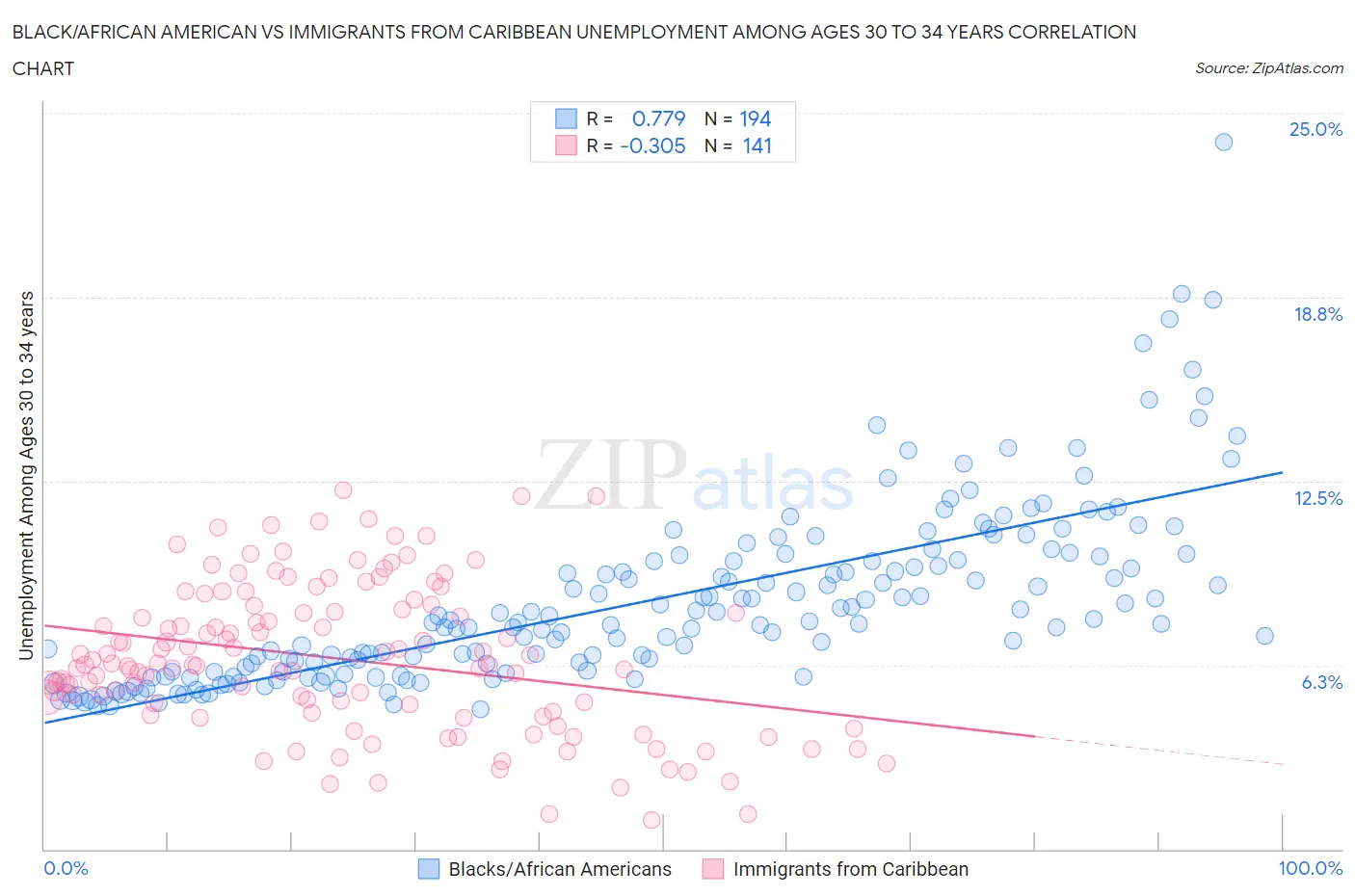 Black/African American vs Immigrants from Caribbean Unemployment Among Ages 30 to 34 years