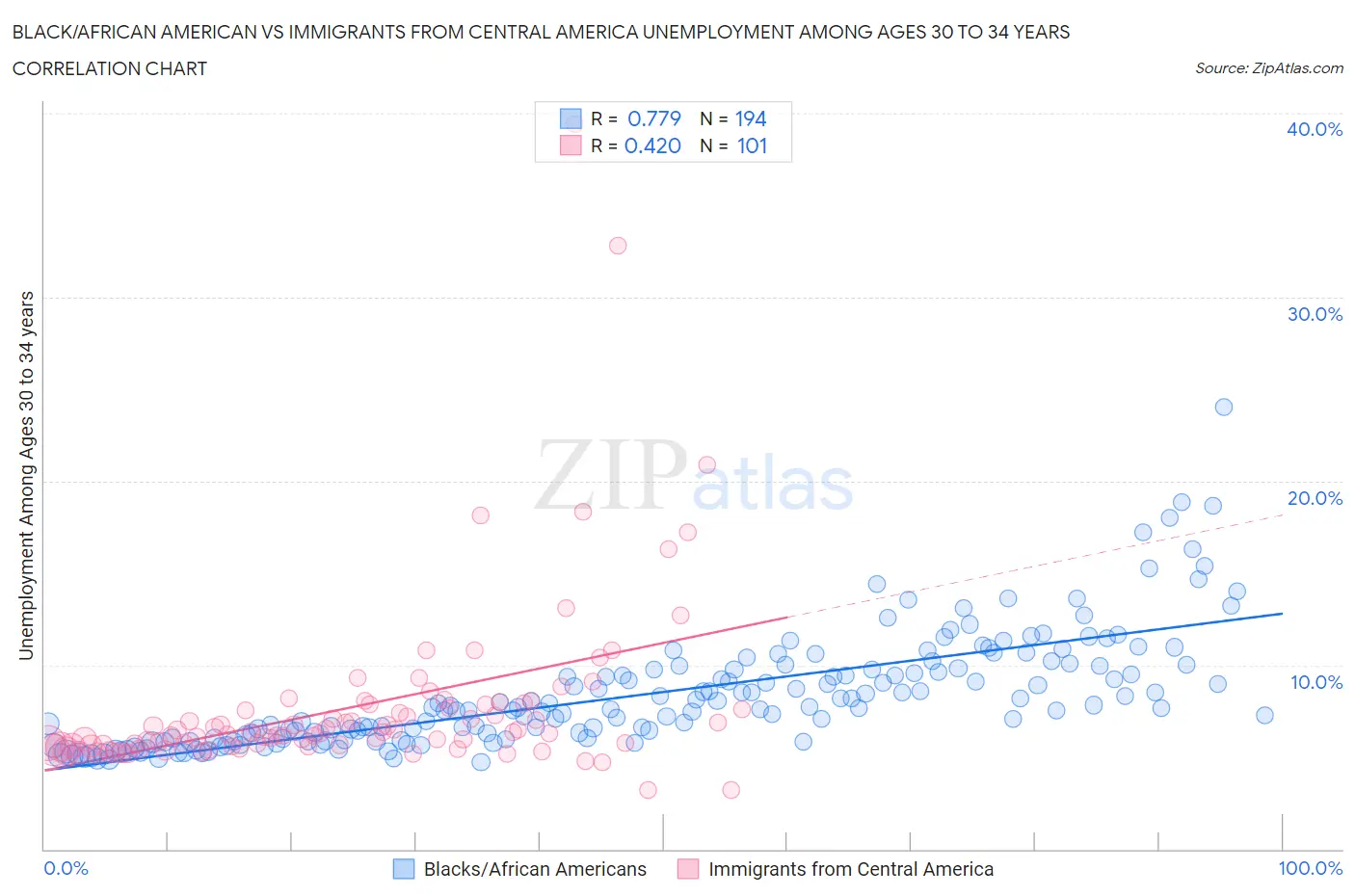 Black/African American vs Immigrants from Central America Unemployment Among Ages 30 to 34 years