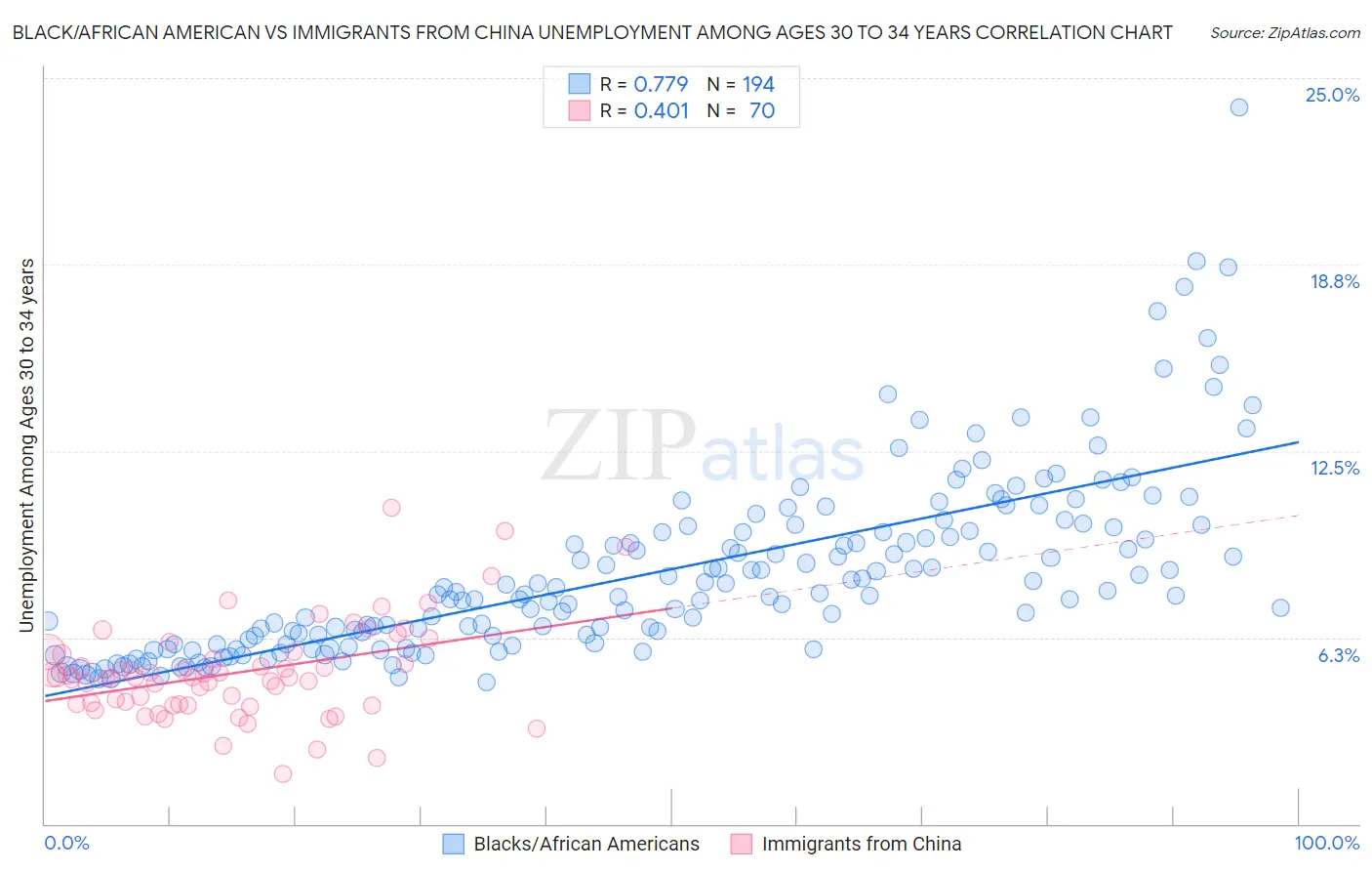 Black/African American vs Immigrants from China Unemployment Among Ages 30 to 34 years