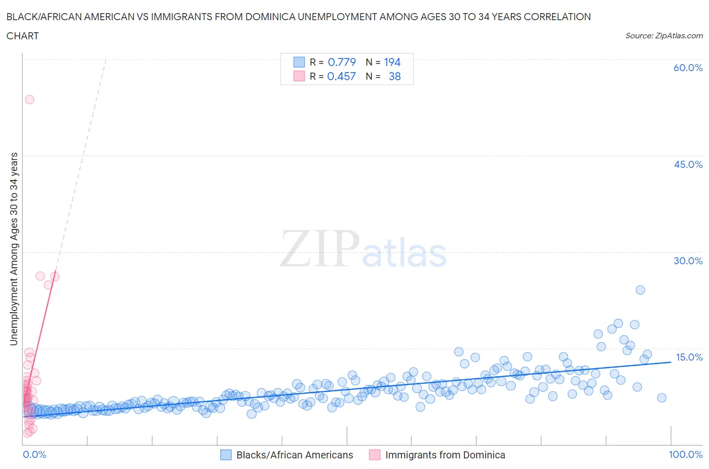 Black/African American vs Immigrants from Dominica Unemployment Among Ages 30 to 34 years