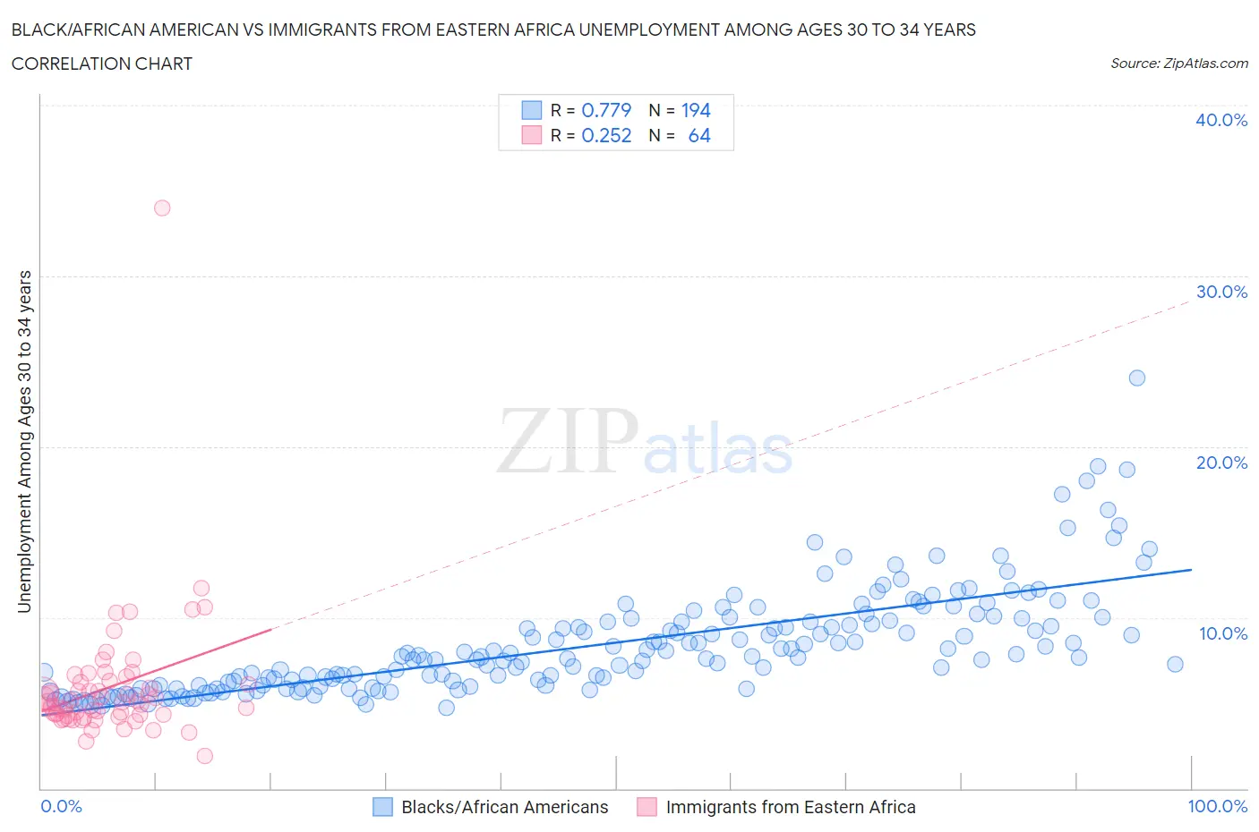 Black/African American vs Immigrants from Eastern Africa Unemployment Among Ages 30 to 34 years