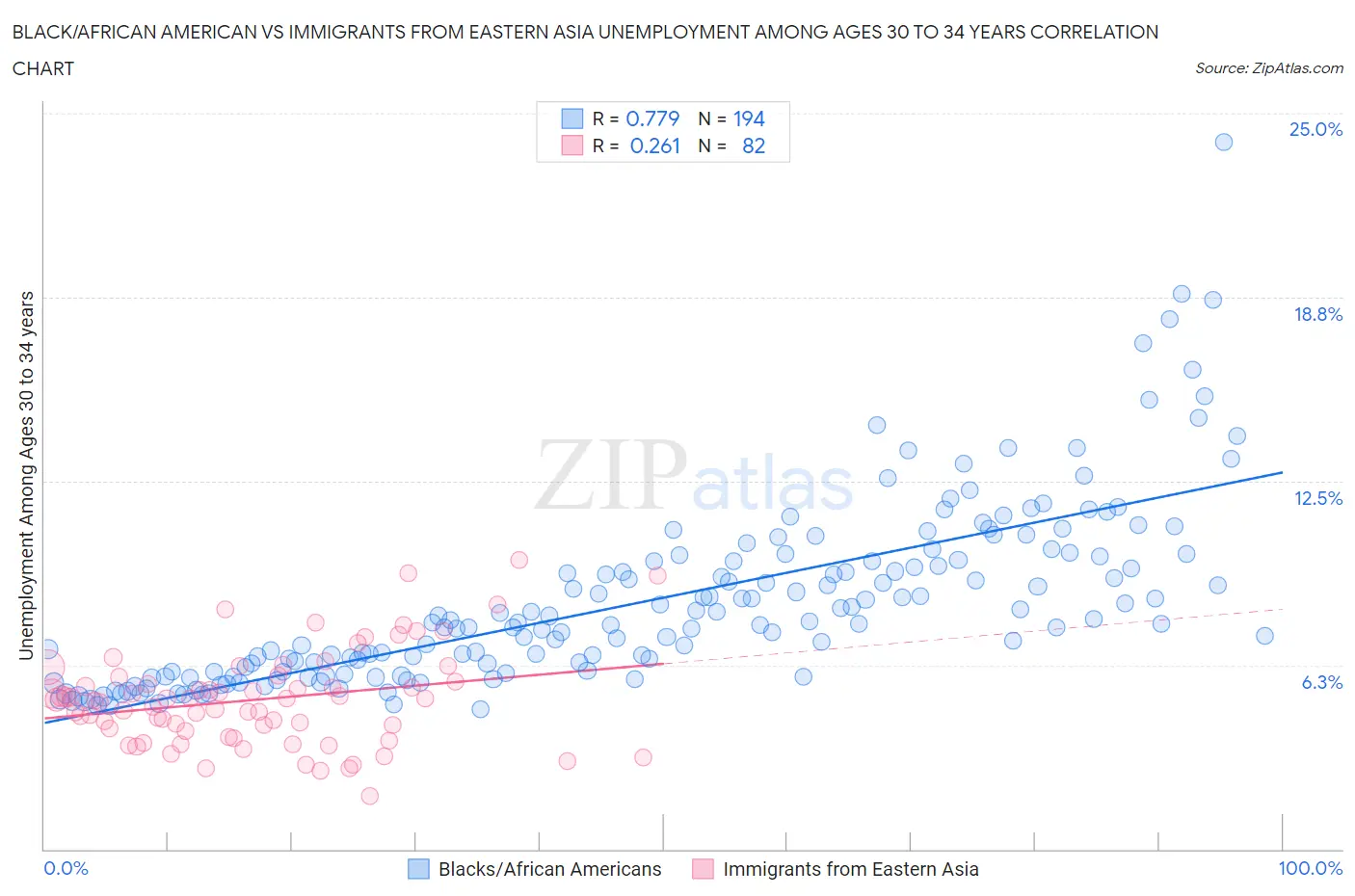 Black/African American vs Immigrants from Eastern Asia Unemployment Among Ages 30 to 34 years