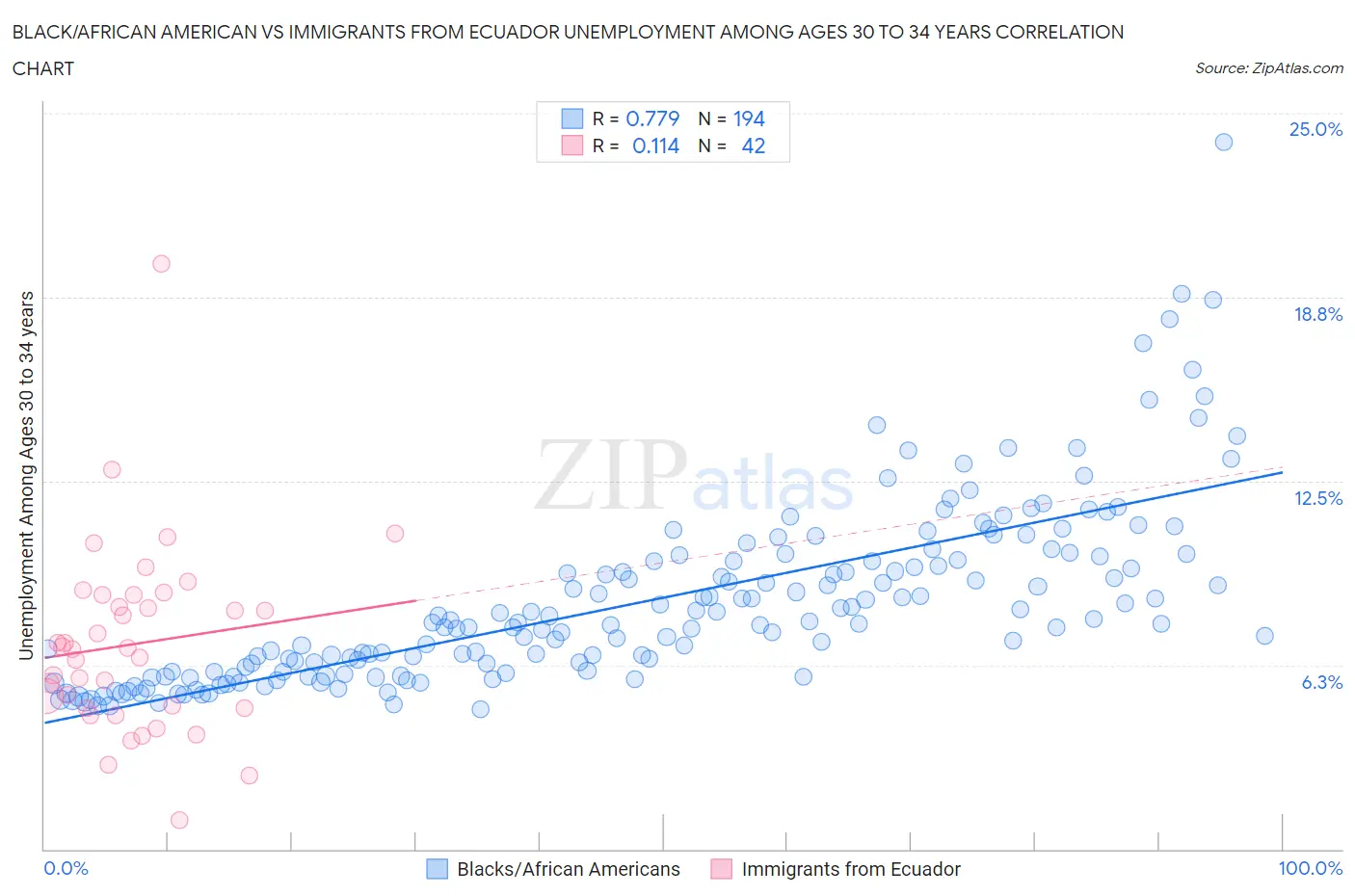 Black/African American vs Immigrants from Ecuador Unemployment Among Ages 30 to 34 years