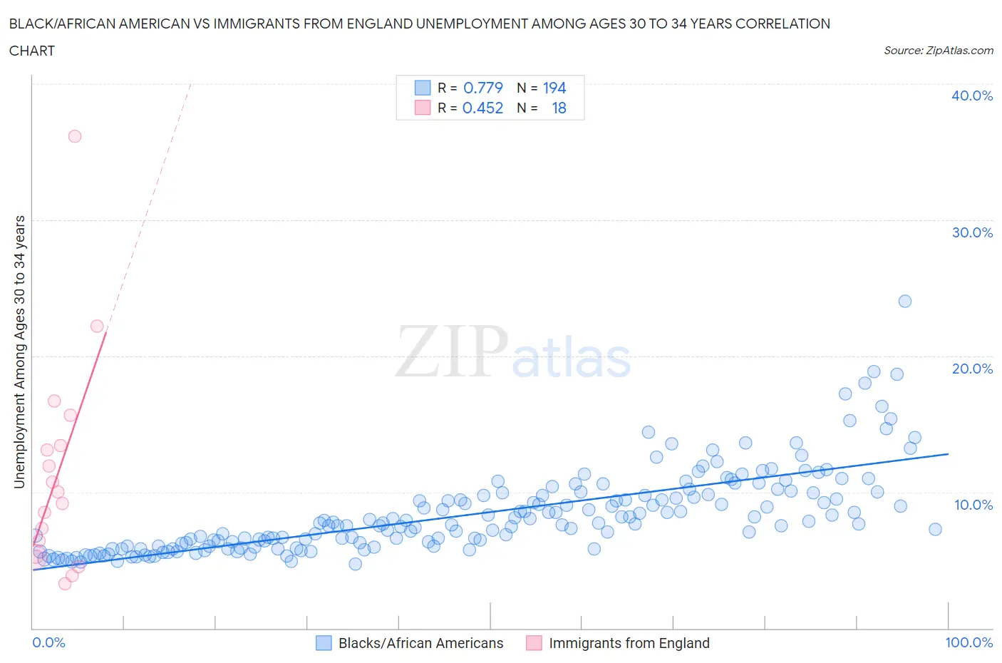 Black/African American vs Immigrants from England Unemployment Among Ages 30 to 34 years