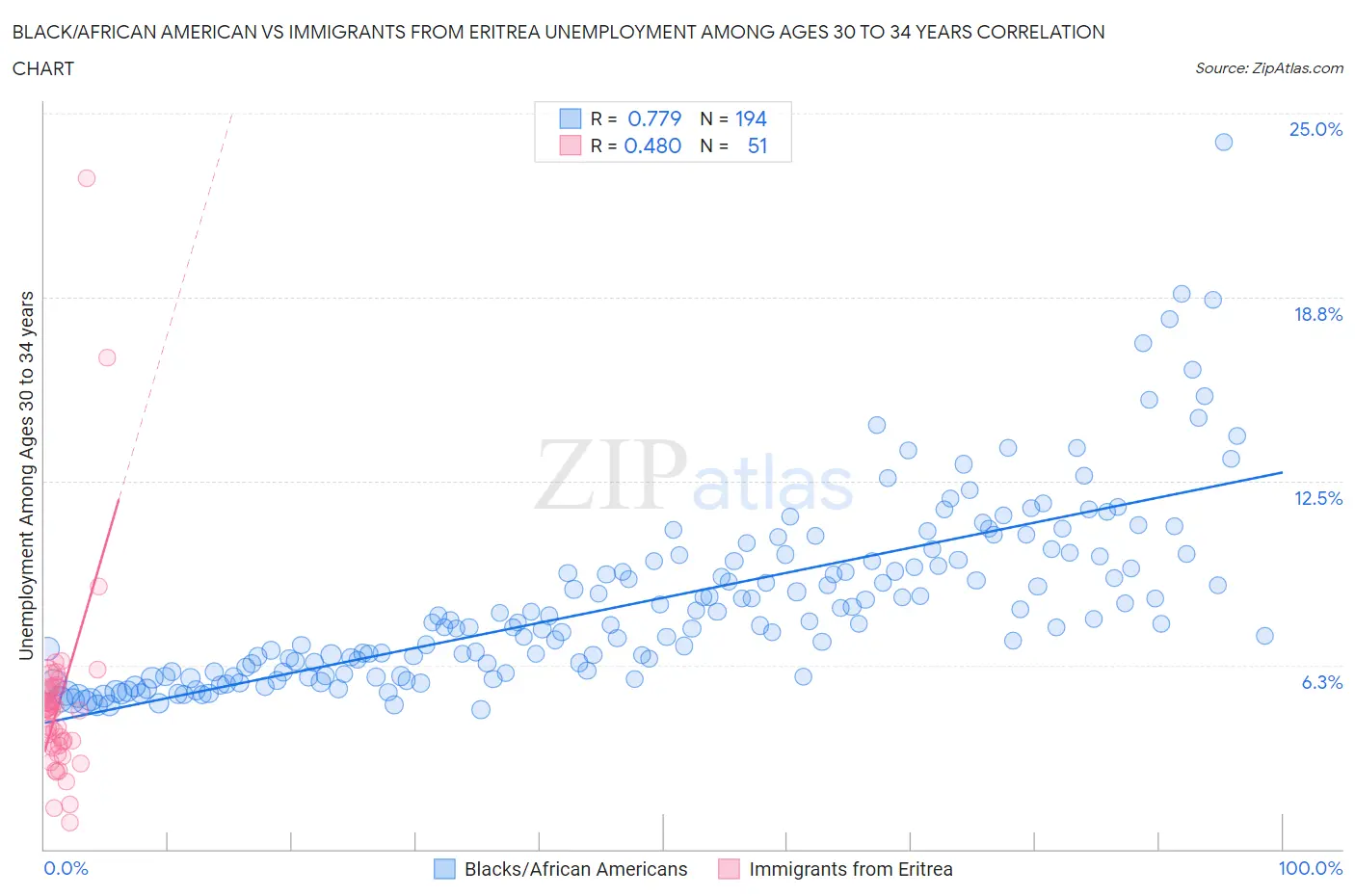 Black/African American vs Immigrants from Eritrea Unemployment Among Ages 30 to 34 years
