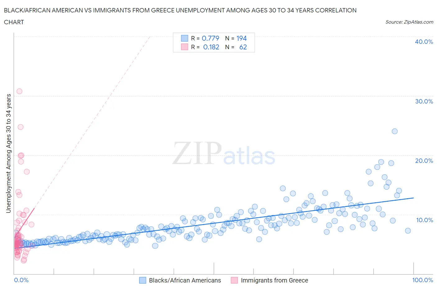 Black/African American vs Immigrants from Greece Unemployment Among Ages 30 to 34 years