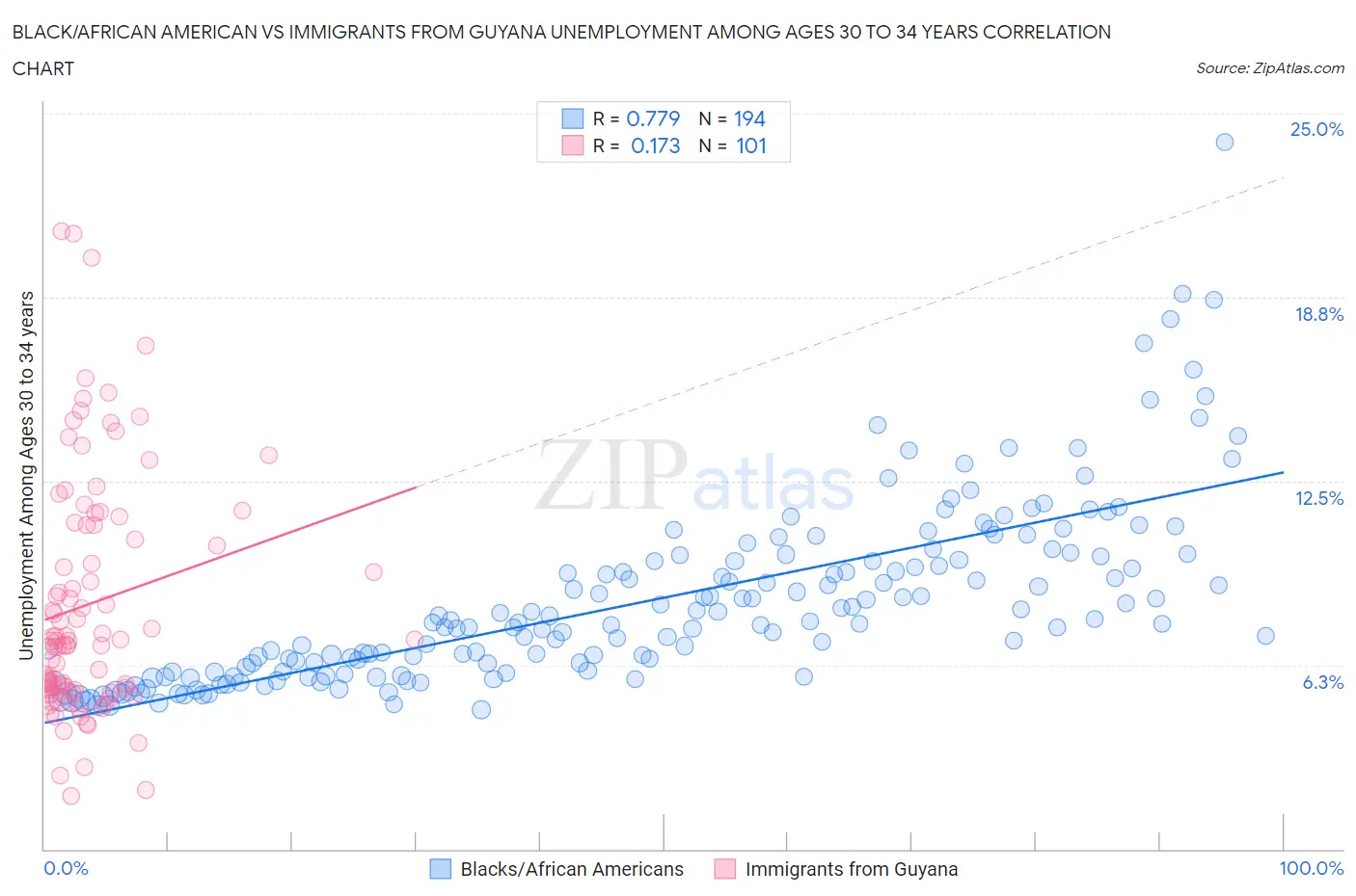 Black/African American vs Immigrants from Guyana Unemployment Among Ages 30 to 34 years