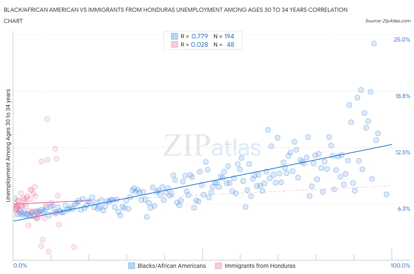 Black/African American vs Immigrants from Honduras Unemployment Among Ages 30 to 34 years