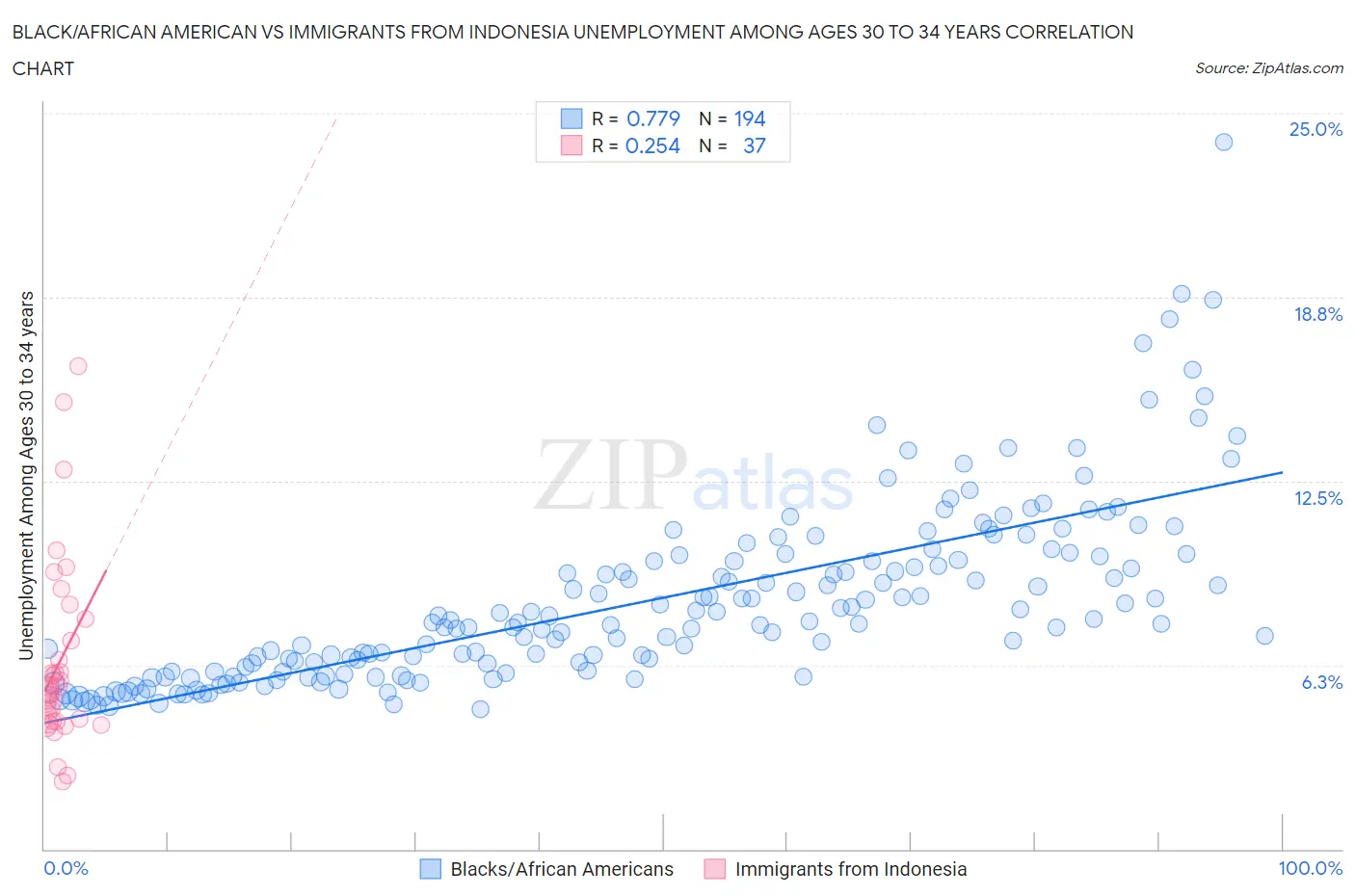 Black/African American vs Immigrants from Indonesia Unemployment Among Ages 30 to 34 years